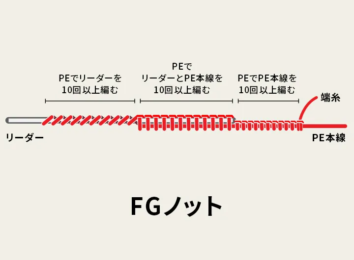 PEラインとリーダーの結束にはFGノットを使用
